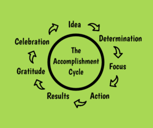 The Third Eye Doctor's Accomplishment Cycle